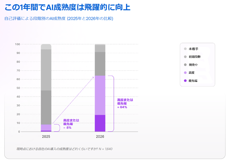 この1年間でAI成熟度は飛躍的に向上