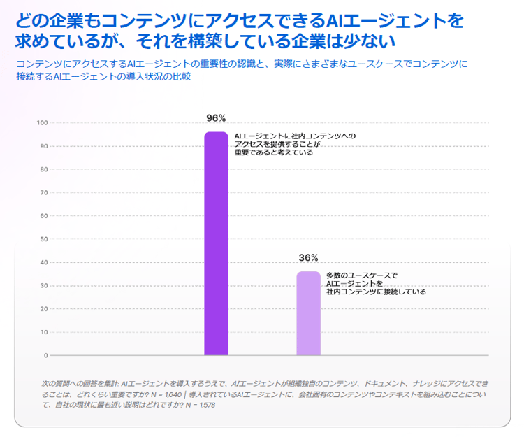 どの企業もコンテンツにアクセスできるAIエージェントを求めている