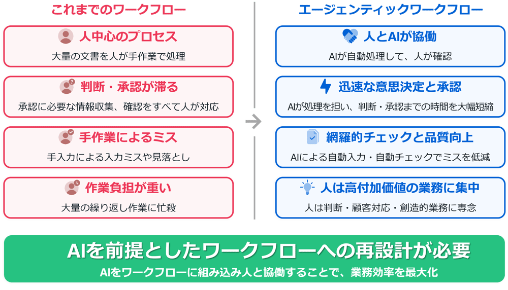 エージェンティックワークフロー