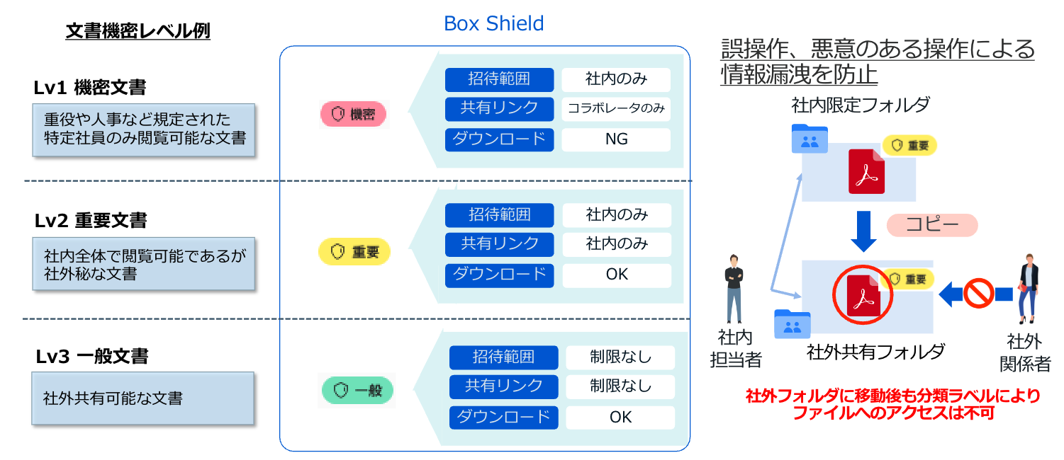 ユーザーが意識せずに重要コンテンツを保護