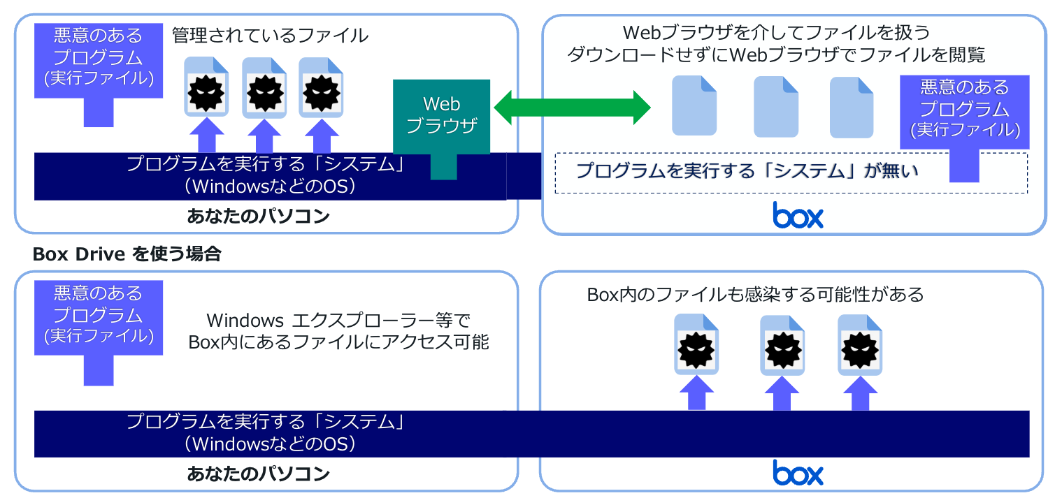 Boxを使うこと自体がランサムウェア対策に