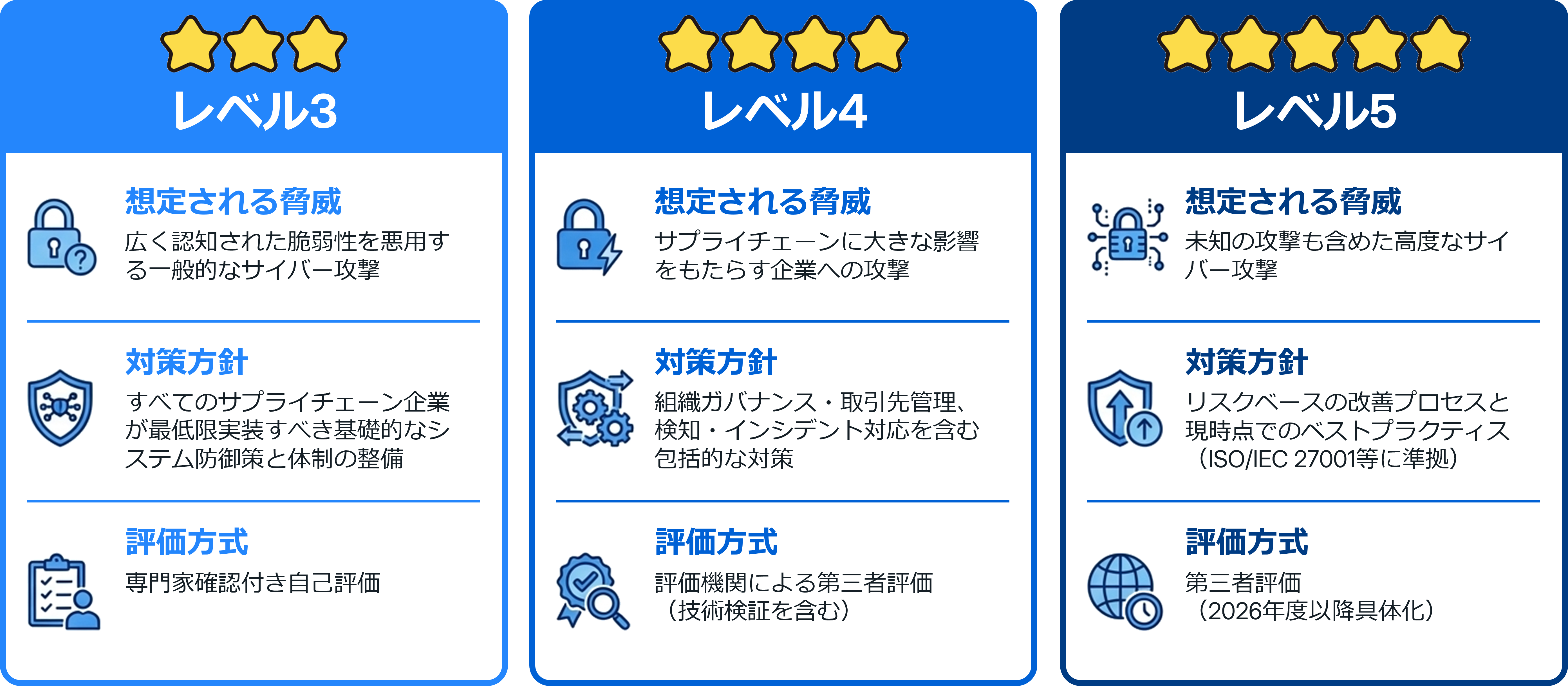 セキュリティレベル