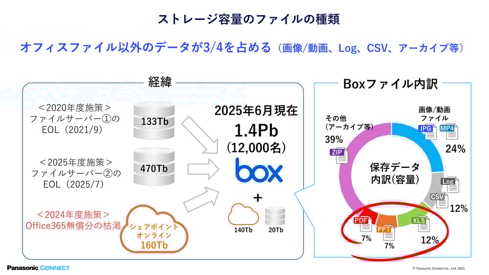 パナソニックコネクト5
