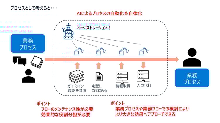プロセスとして考えると・・・