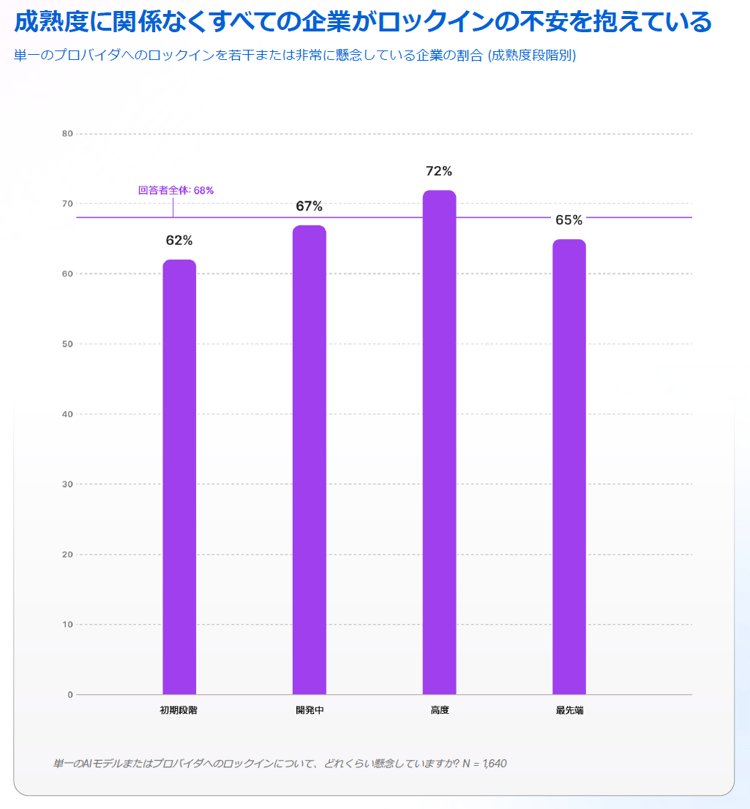成熟度に関係なくすべての企業がロックインの不安を抱えている