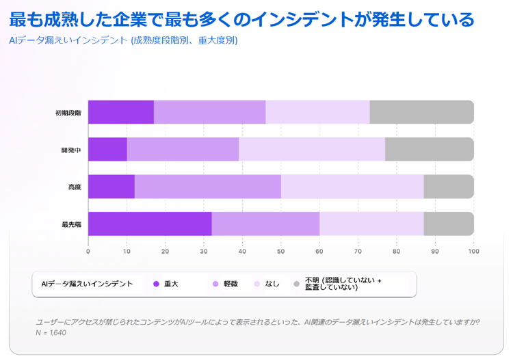 最も成熟した企業で最も多くのインシデントが発生している