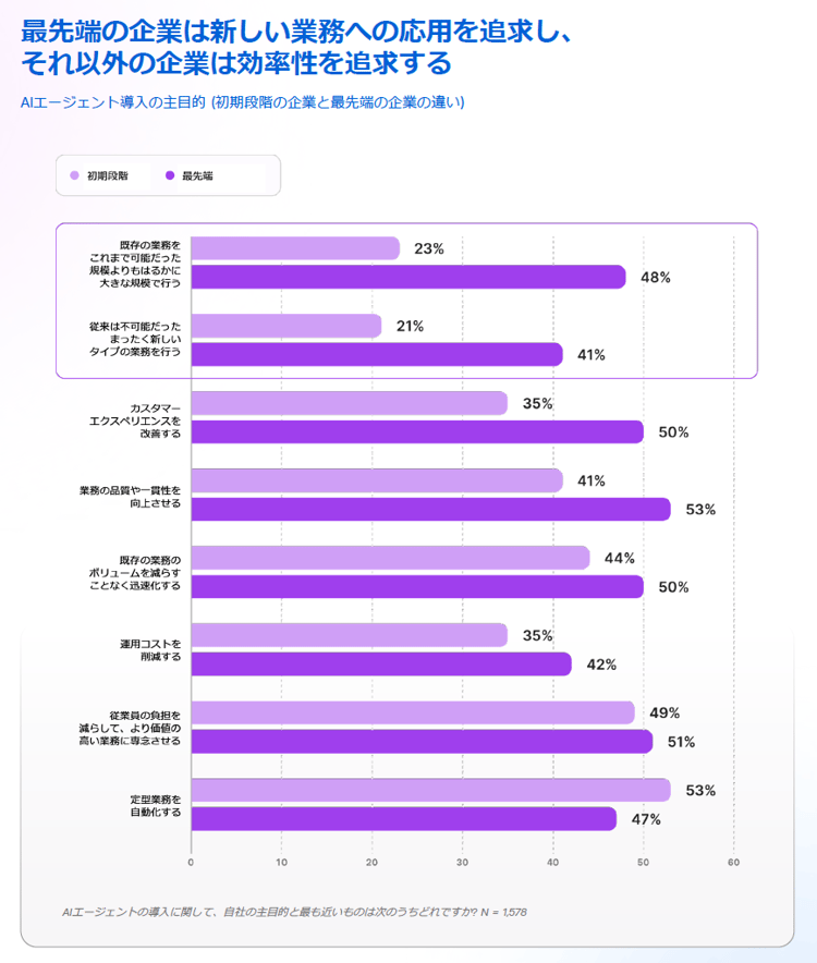 最先端の企業は新しい業務への応用を追求