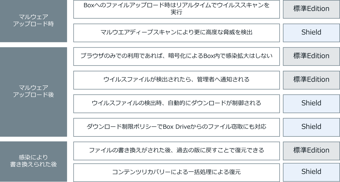 Boxのランサムウェア対策