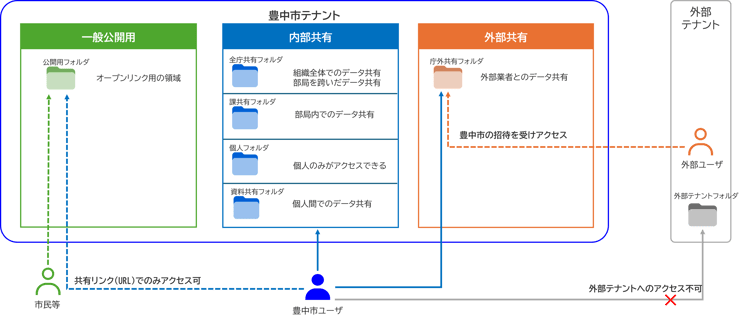 豊中市 フォルダ構成