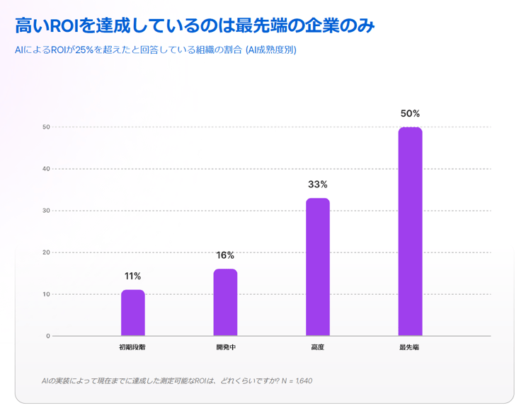 高いROIを達成しているのは最先端の企業のみ