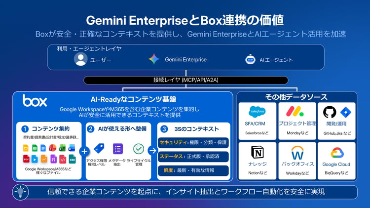 0B-5_データ×AIで拓く日本の未来Google CloudとBoxが描く「AIエージェント時代」の情報基盤 3