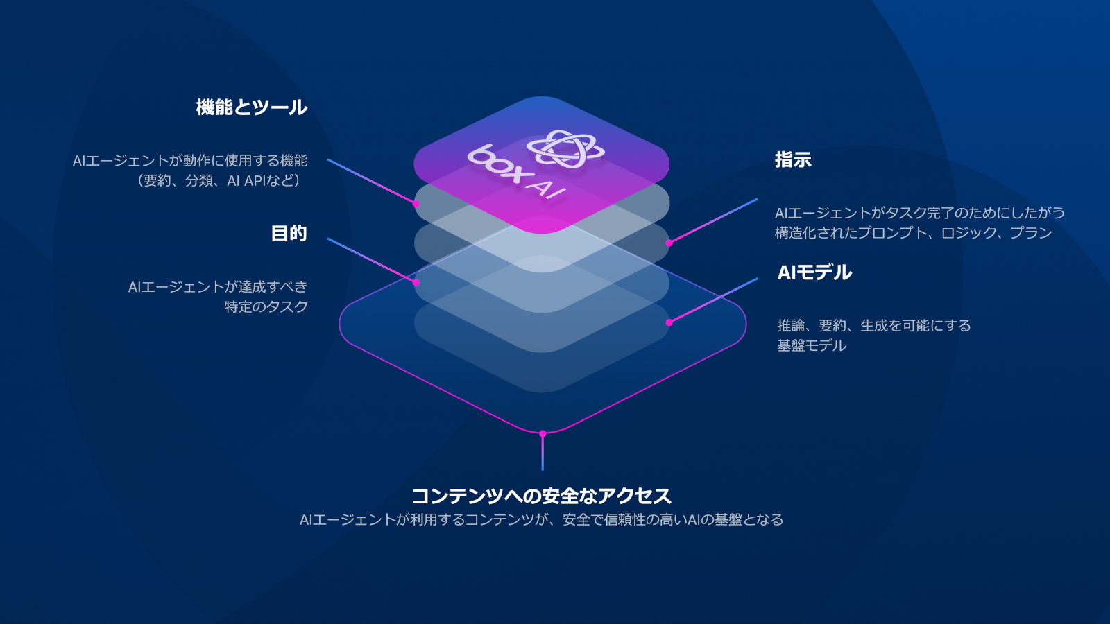 Box、AIプラットフォームの機能を大幅に強化し、強力なAIエージェント