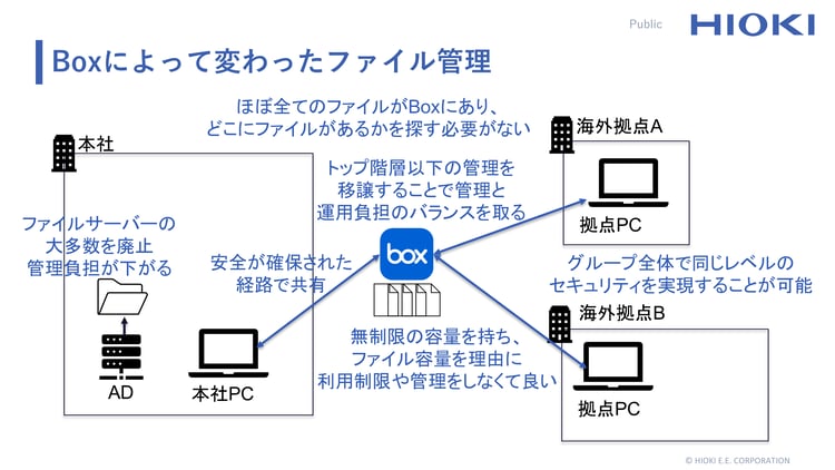 1B-6_日置電機株式会社_グローバル展開に向けたBoxの活用 4