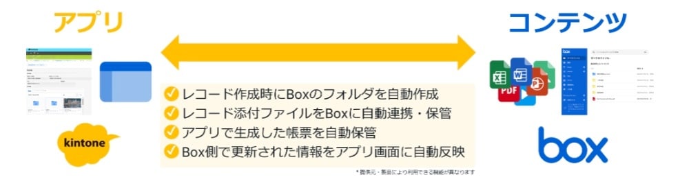 kintoneとBoxの連携でできること