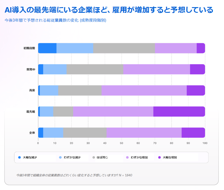 AI導入の最先端にいる企業ほど、雇用が増加すると予想している
