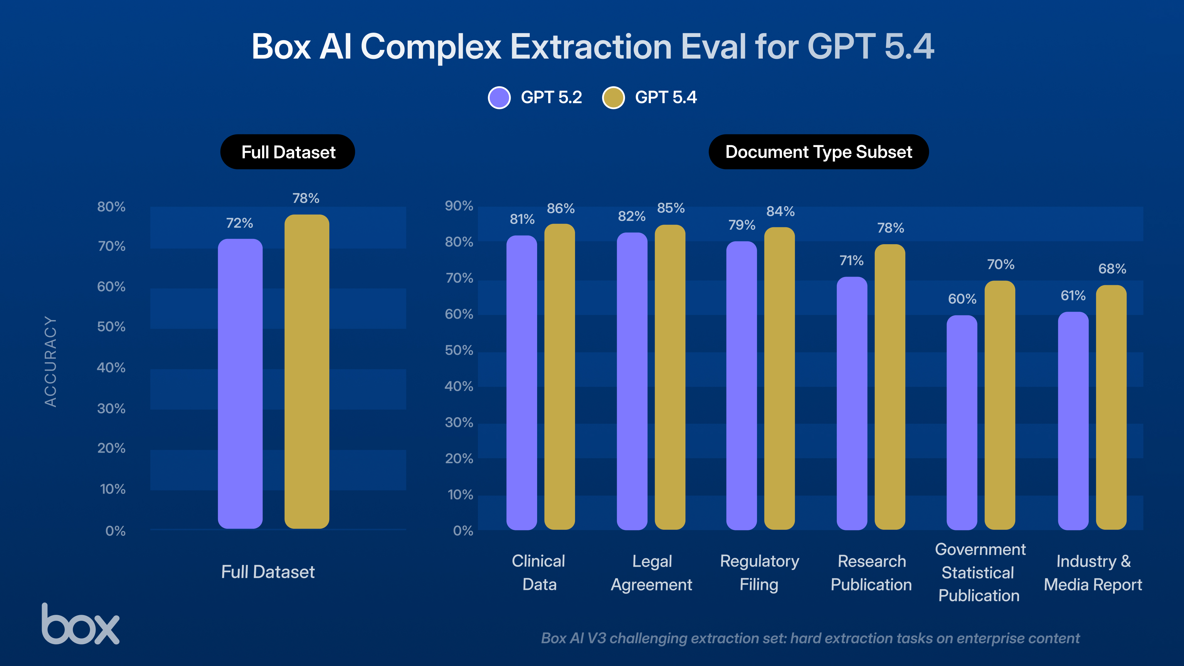 Box AI Complex Extraction Eval for GPT 5.4 - Document Type Subset