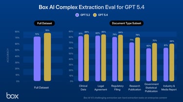 OpenAI GPT-5.4が複雑な企業文書や業界特化のメタデータ抽出を向上させる