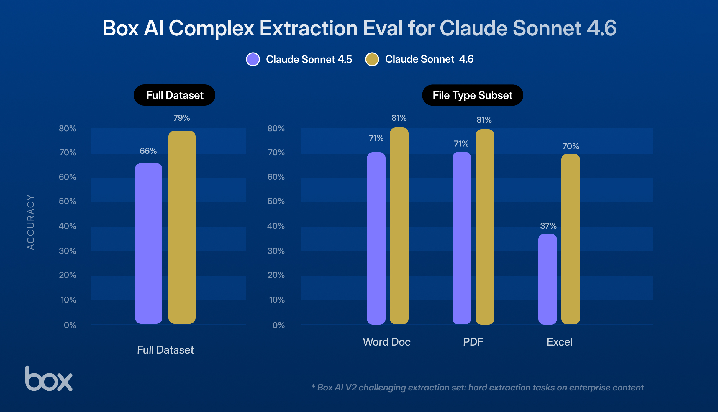 Box AI Complex Work Eval for Claude Sonnet 4.6 - File type subset
