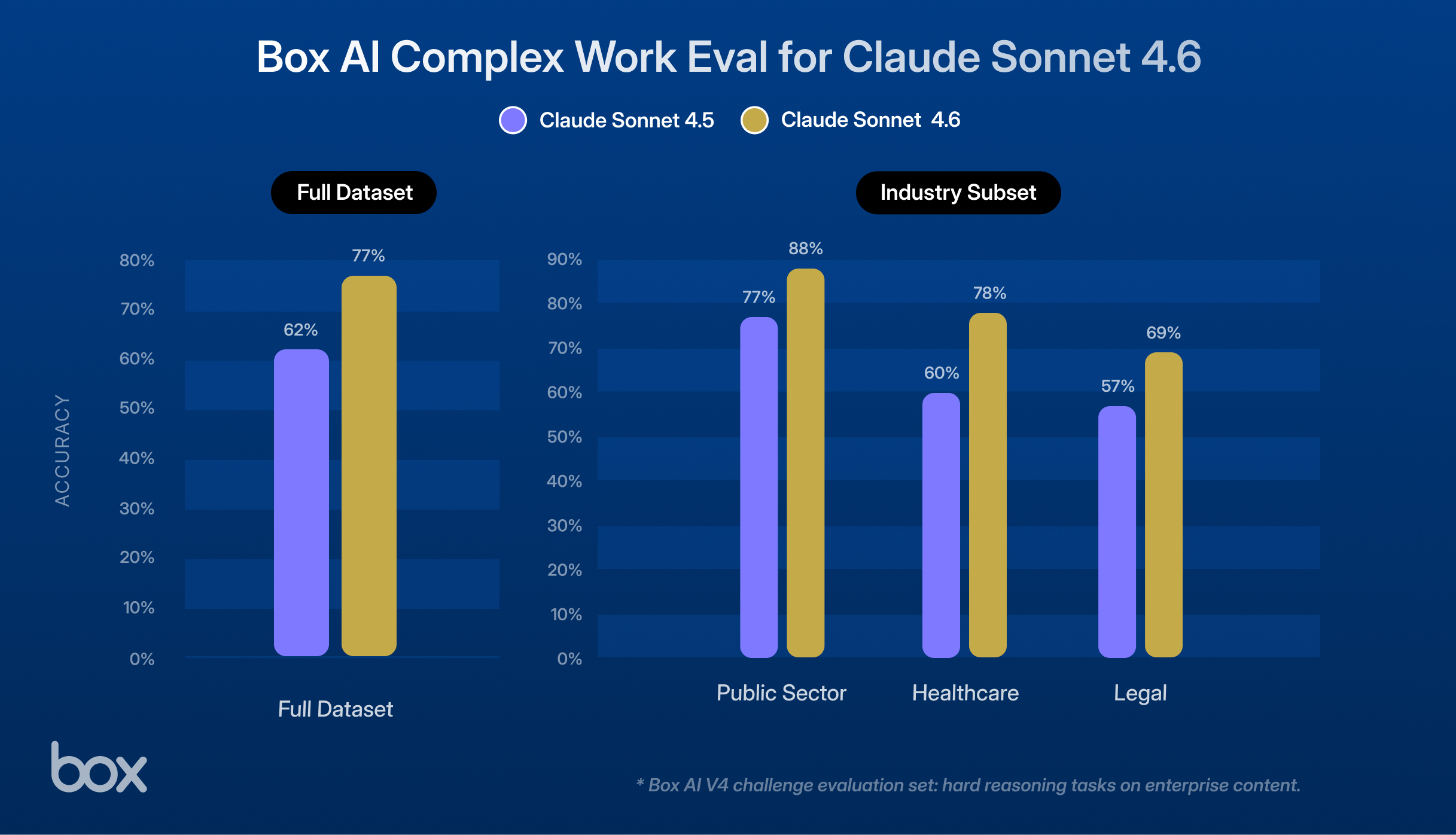 Box AI Complex Work Eval for Claude Sonnet 4.6 - Industry Subset