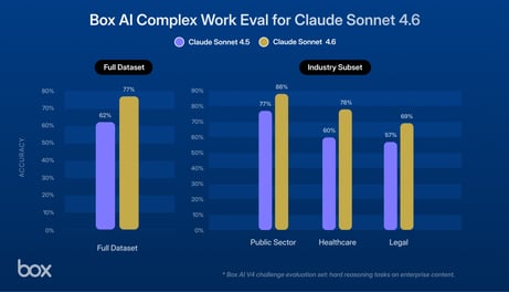 AIエージェントの推論機能を強化: Box AIがClaude Sonnet 4.6をサポート