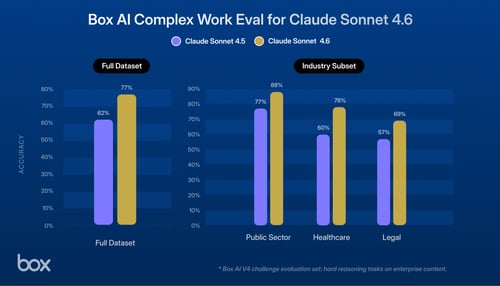 AIエージェントの推論機能を強化: Box AIがClaude Sonnet 4.6をサポート
