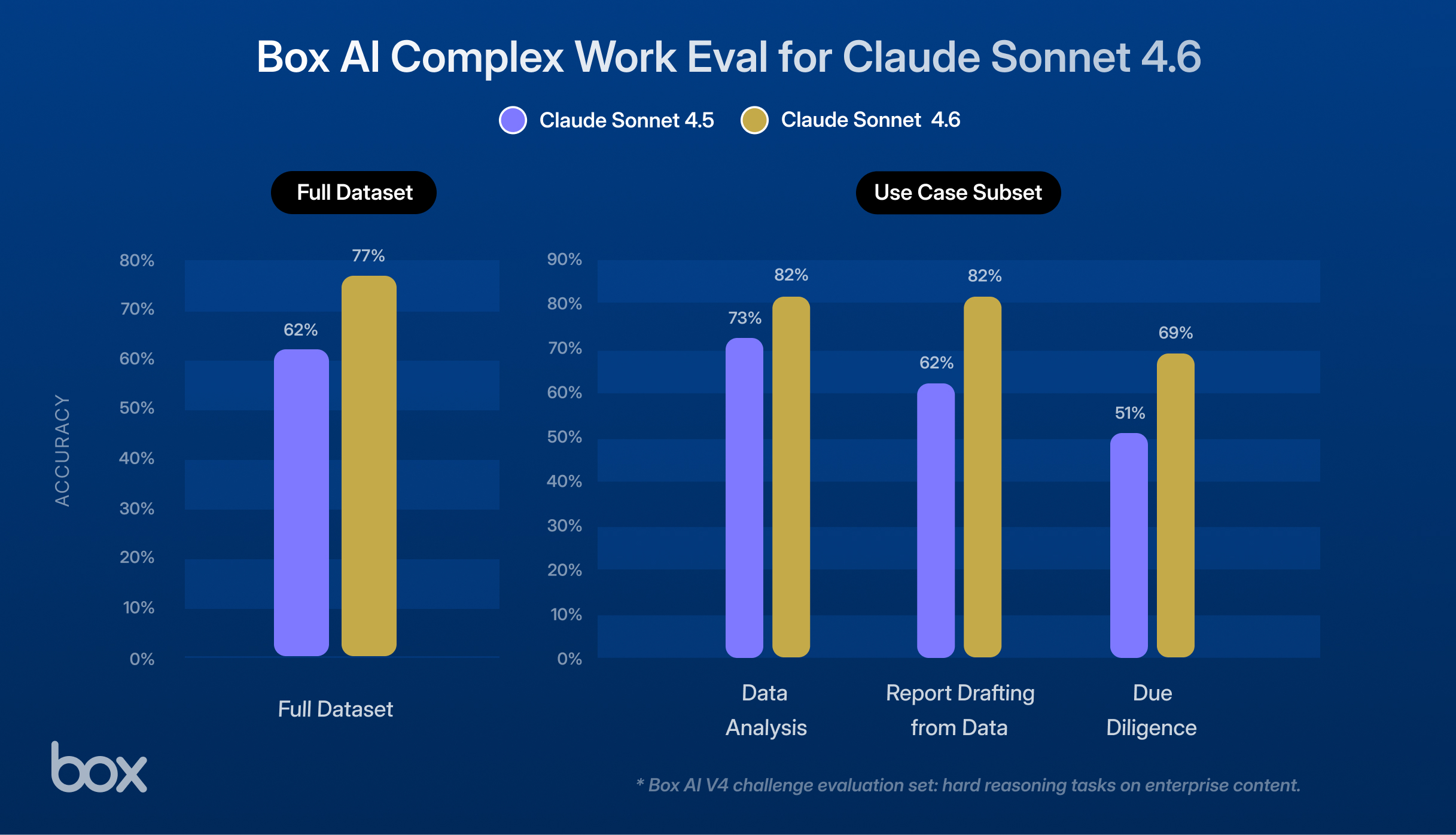 Box AI Complex Work Eval for Claude Sonnet 4.6 - Use case subset