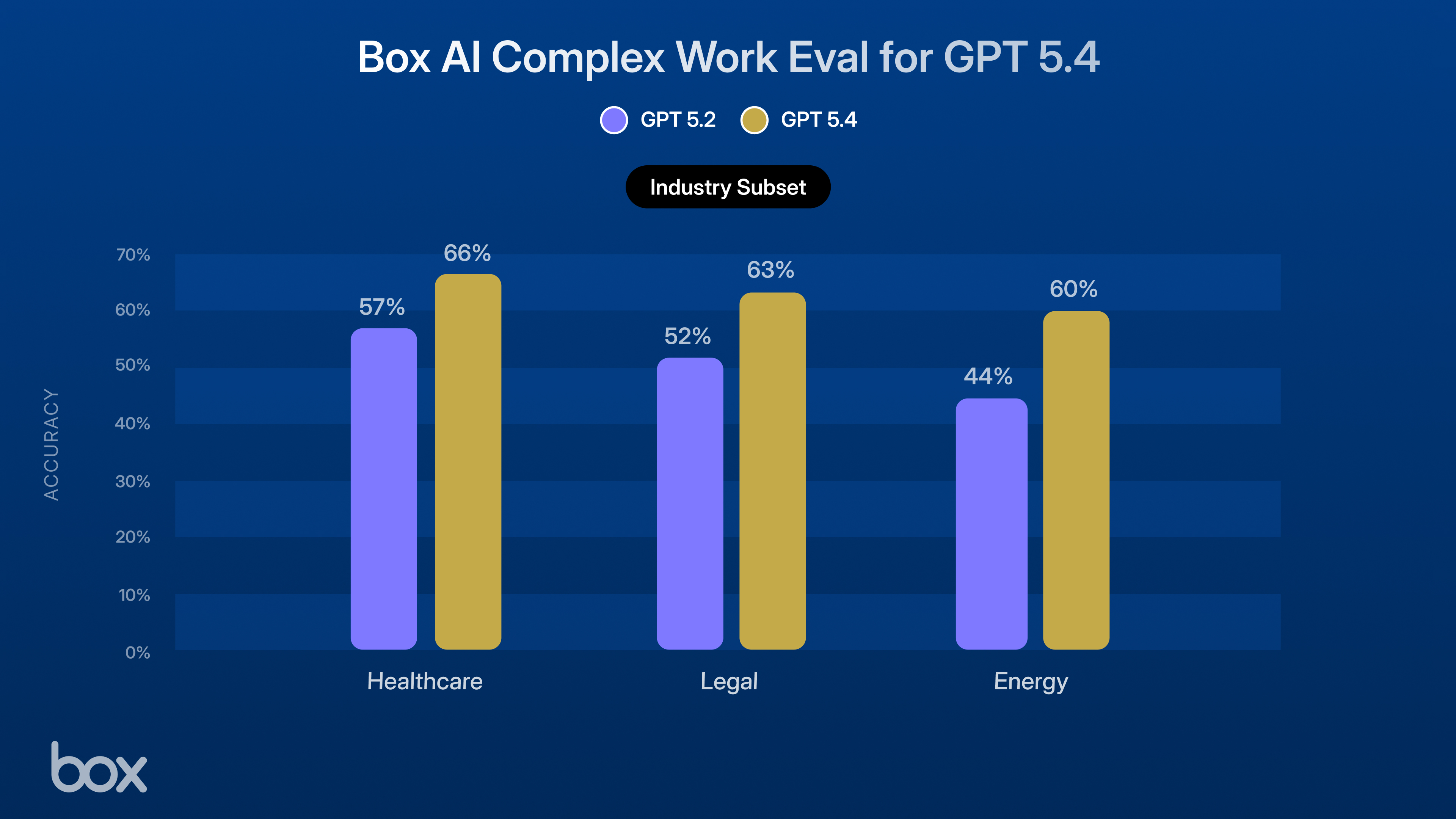 Box AI Complex Work Eval for GPT 5.4- Industry Subset