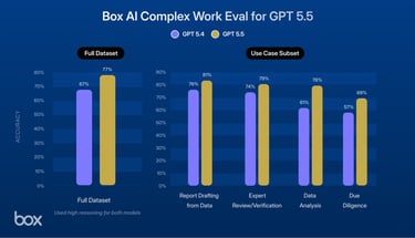 OpenAI GPT-5.5が企業コンテンツのユースケースを大きく前進させる