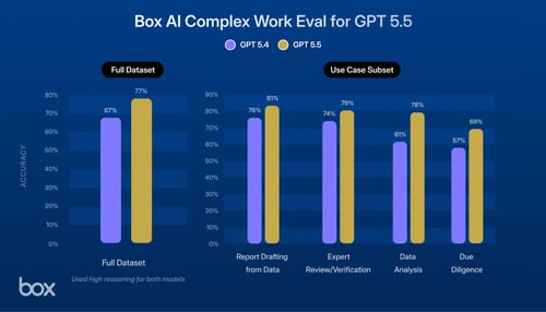 OpenAI GPT-5.5が企業コンテンツのユースケースを大きく前進させる