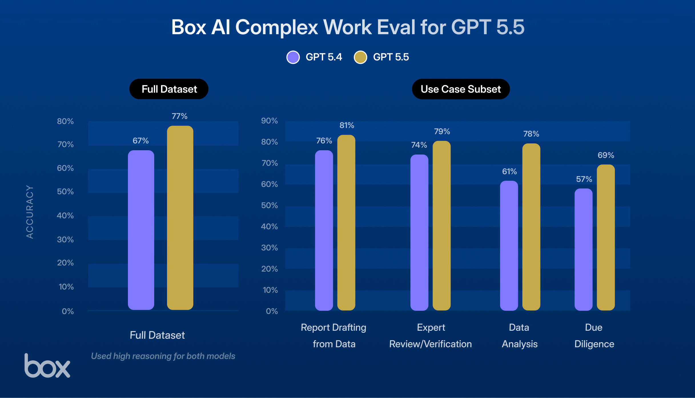 Box AI Complex Work Eval for GPT 5.5 (1)