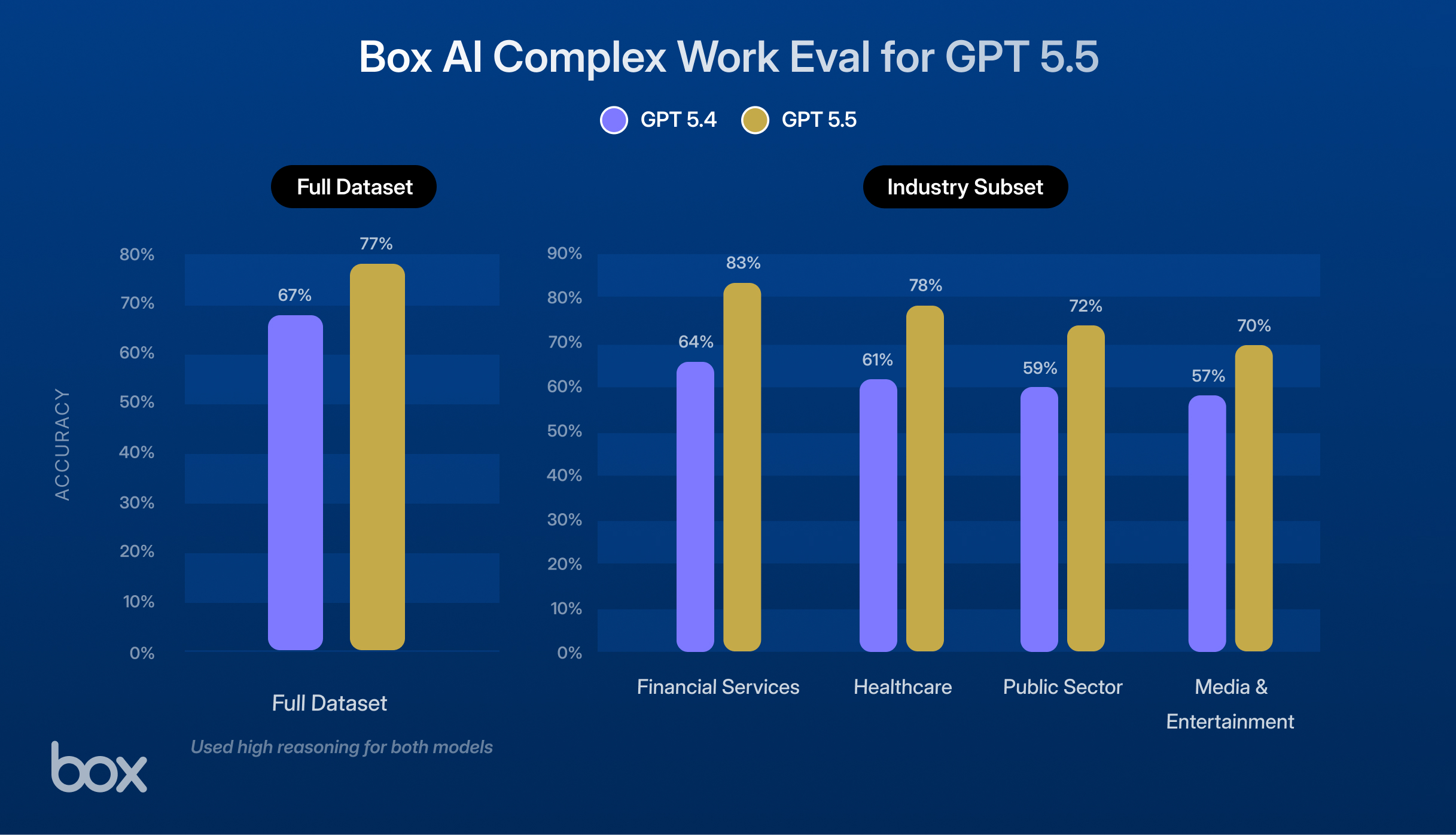 Box AI Complex Work Eval for GPT 5.5 - Industry (1)