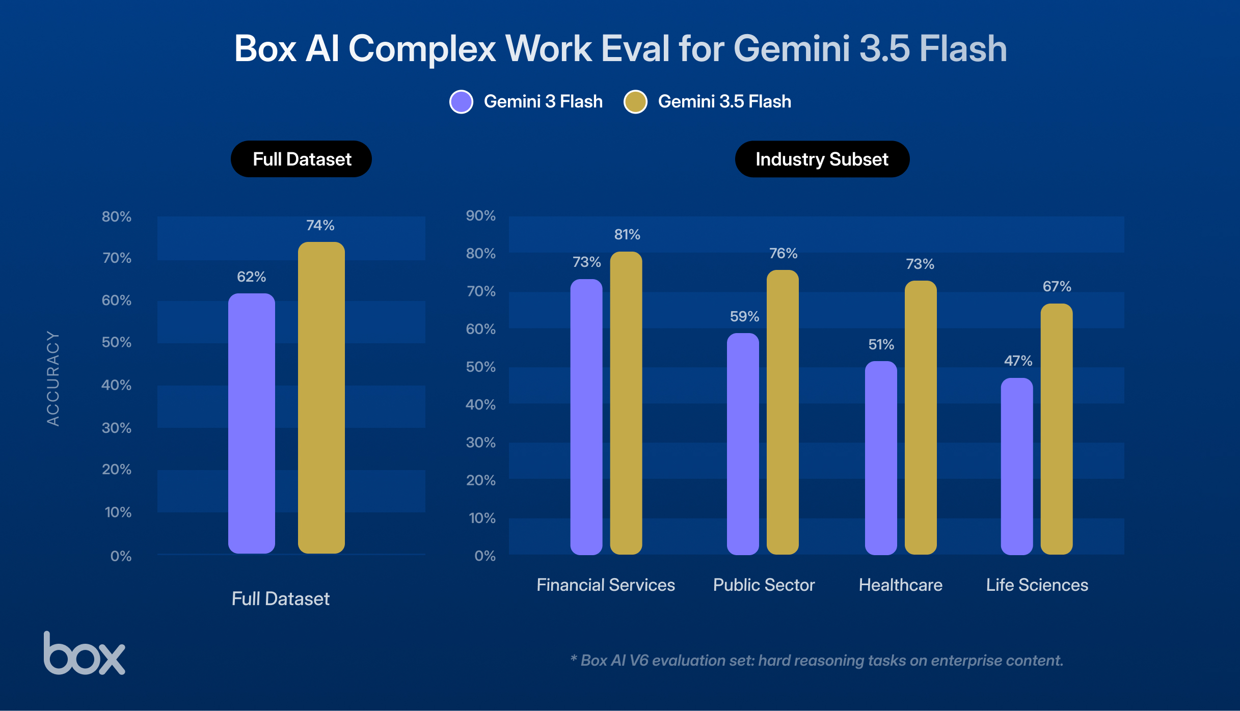 Box AI Complex Work Eval for Gemini 3.5 Flash - Industry Subet