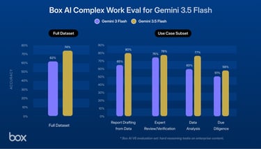 Gemini 3.5 Flashはあらゆる領域で精度を向上、Gemini Appは企業コンテンツをBoxで統合