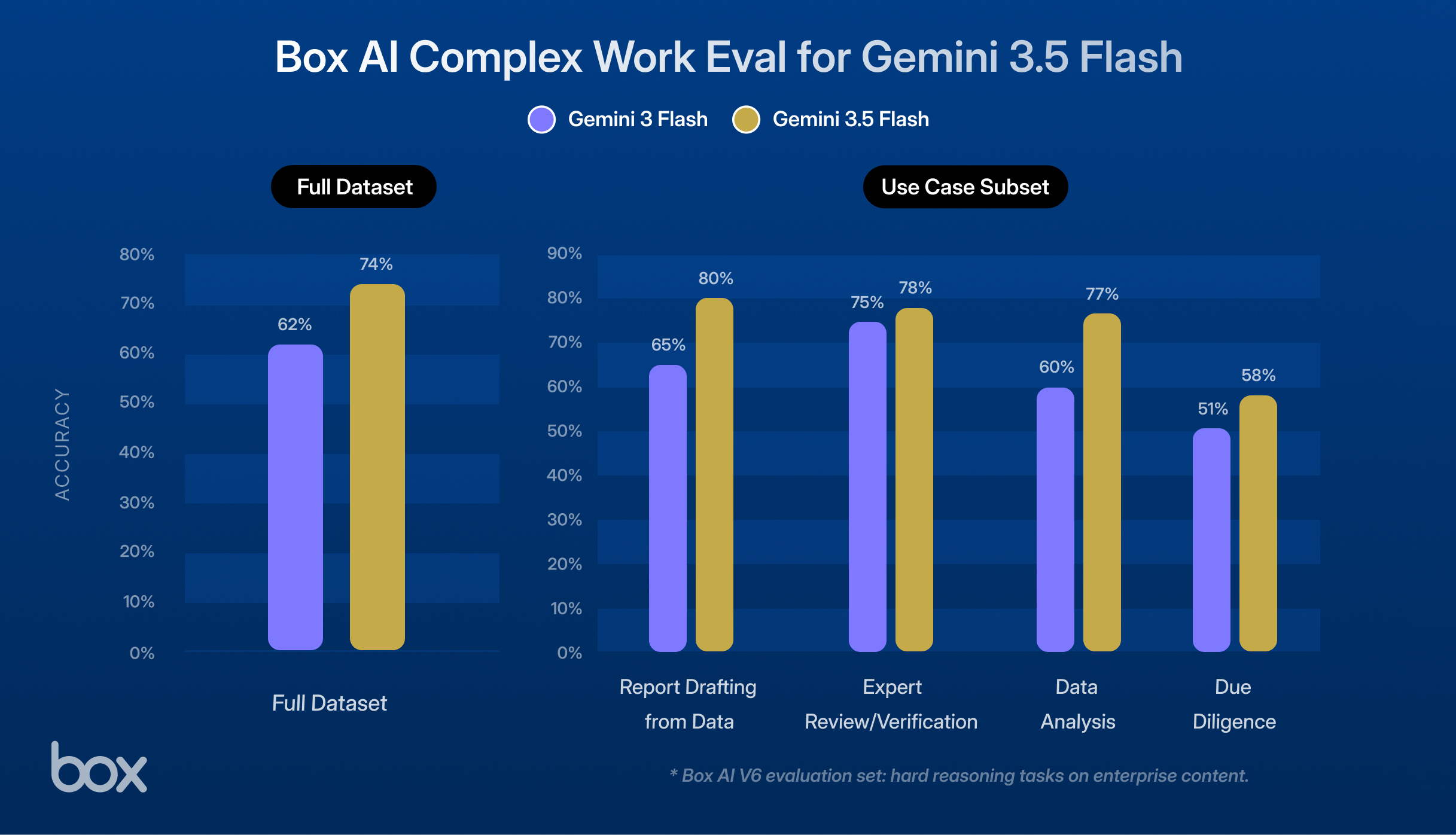 Box AI Complex Work Eval for Gemini 3.5 Flash - Use Case Subset