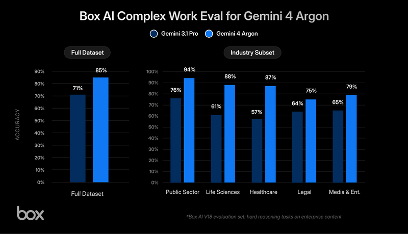 Box AI Complex Work Eval for Gemini 4 Argon - Industry Subset