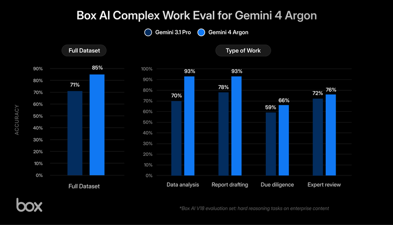 Box AI Complex Work Eval for Gemini 4 Argon - Type of Work