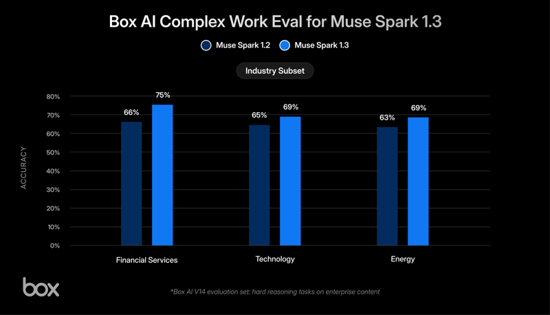 Box AI Complex Work Eval for Muse Spark