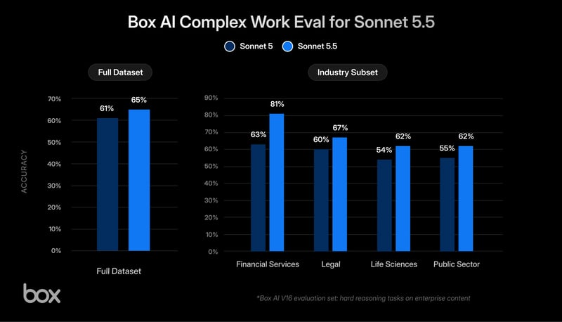 Box AI Complex Work Eval for Sonnet 5.5