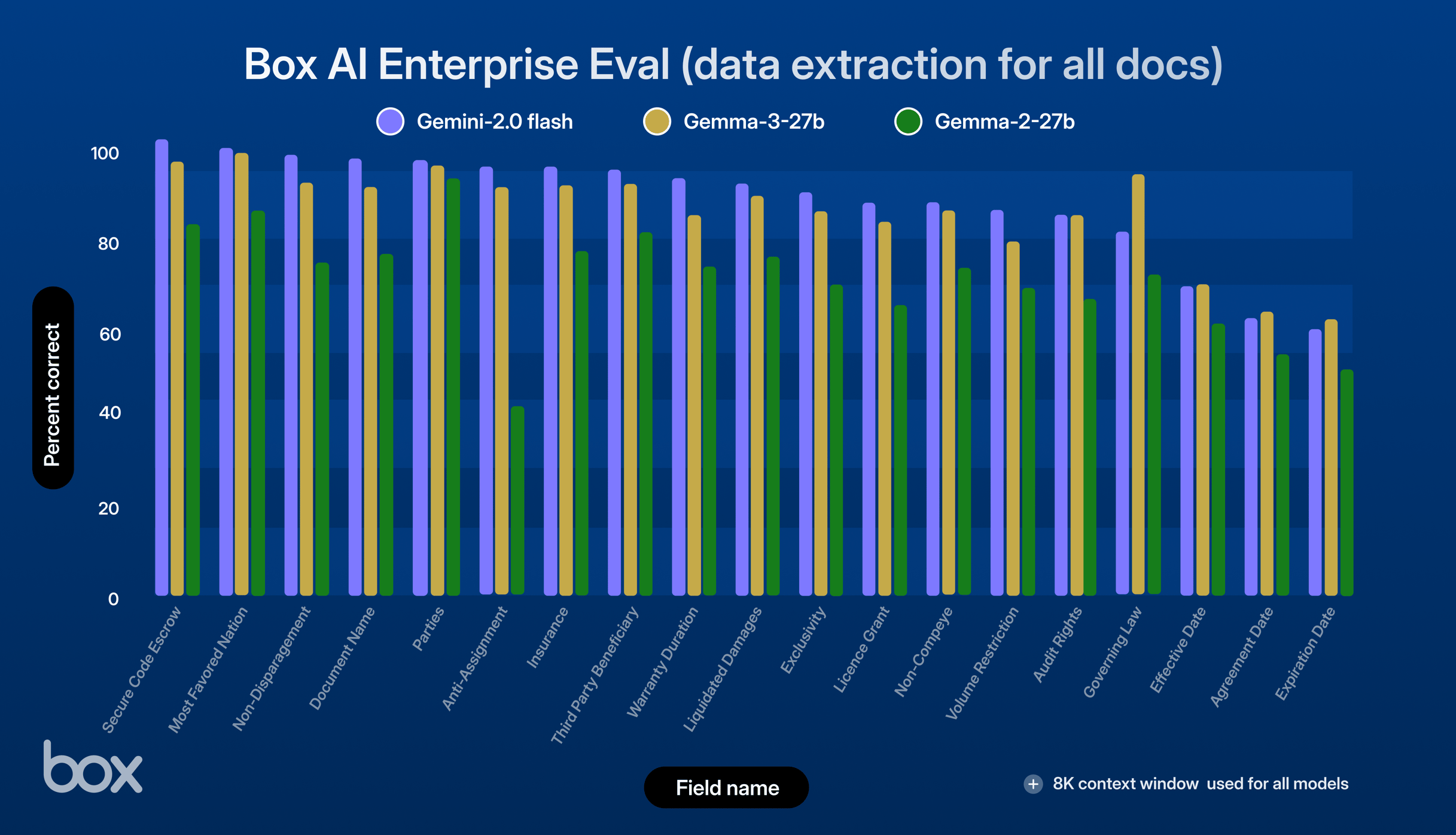 Box AI Enterprise EvalでGemma 3を検証 | Box