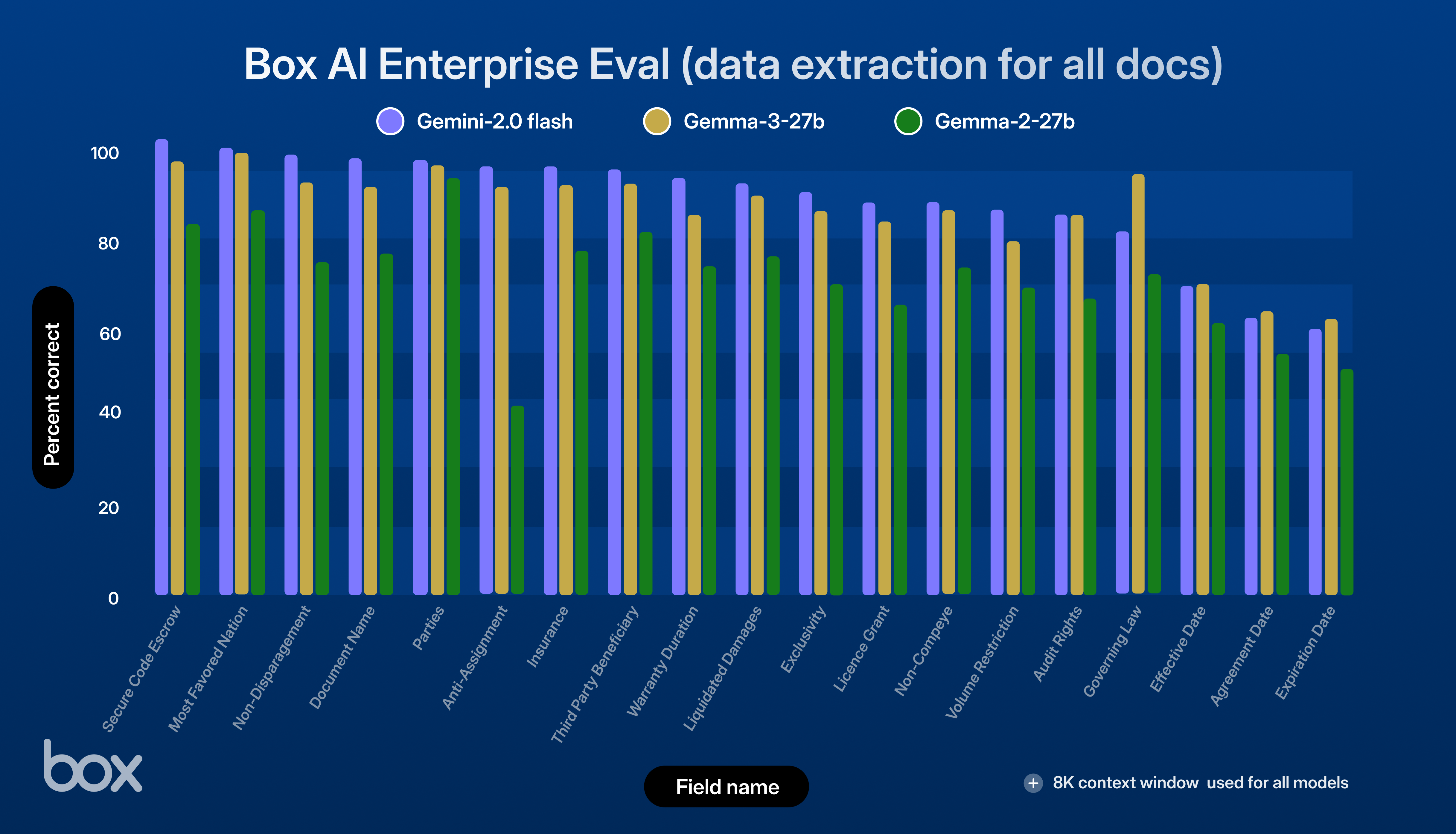 Box AI Enterprise Eval (8K)