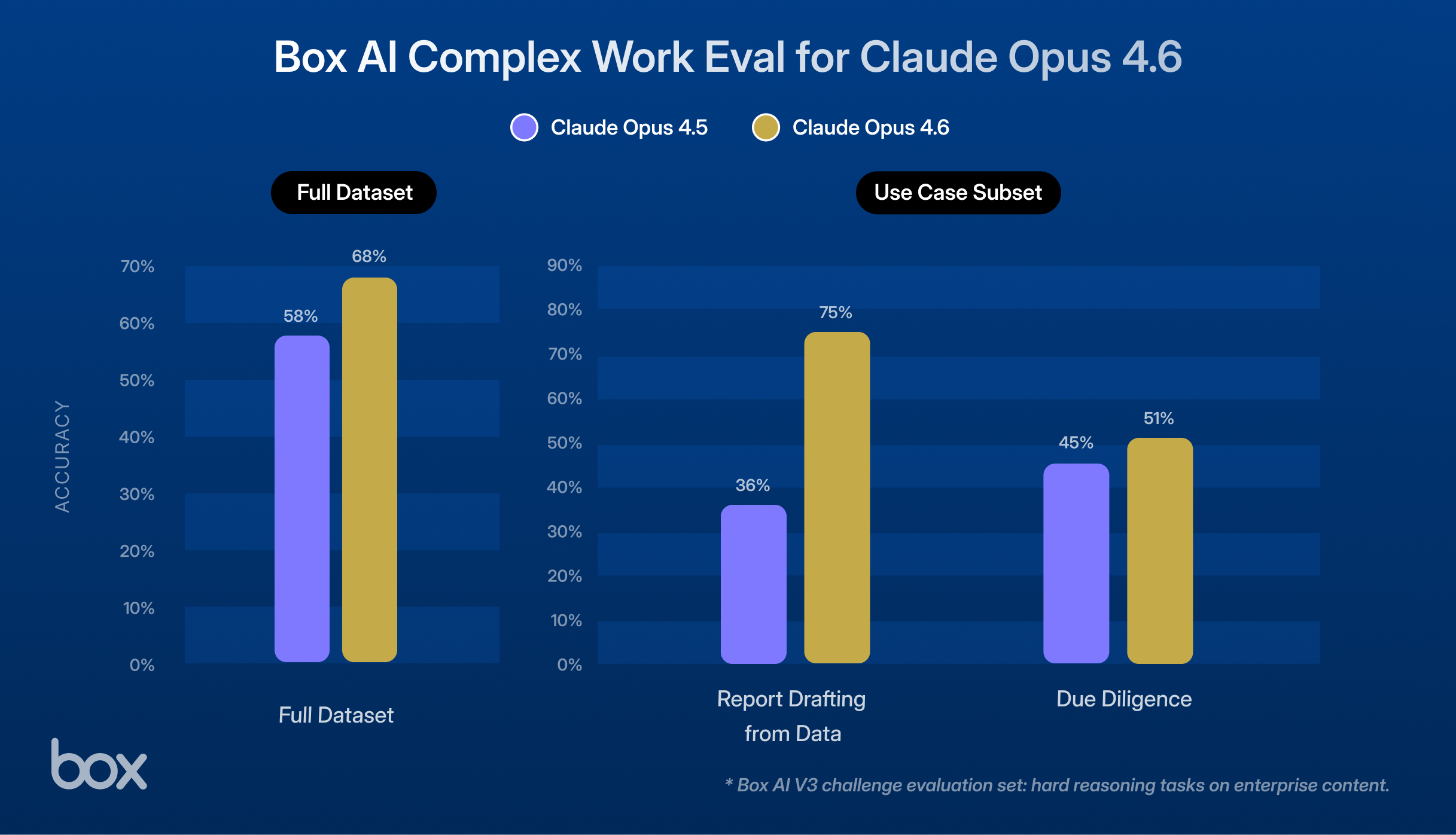 Box AI Enterprise Eval for Opus 4.6 (Advanced Reasoning v3) - Use Case Subset (1) (1)