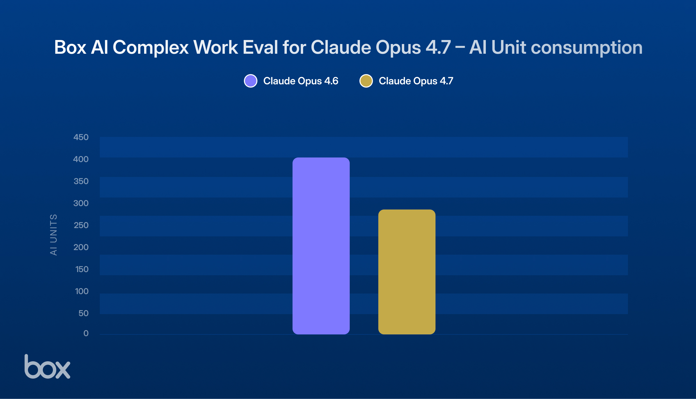 Box Al Complex Work Eval for Claude Opus 4.7 – AI Unit consumption