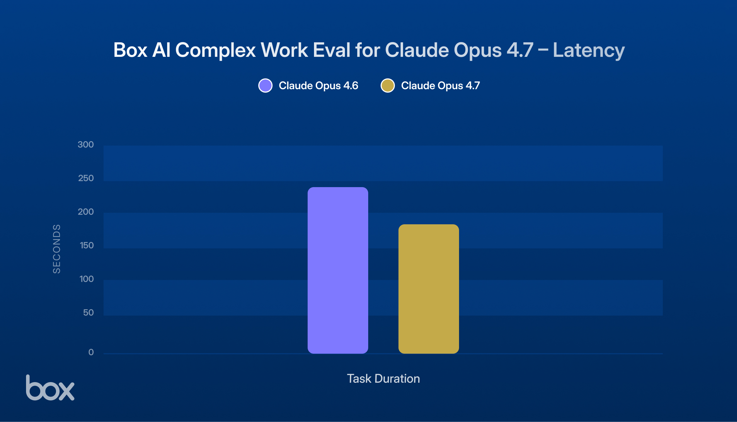 Box Al Complex Work Eval for Claude Opus 4.7-Latency