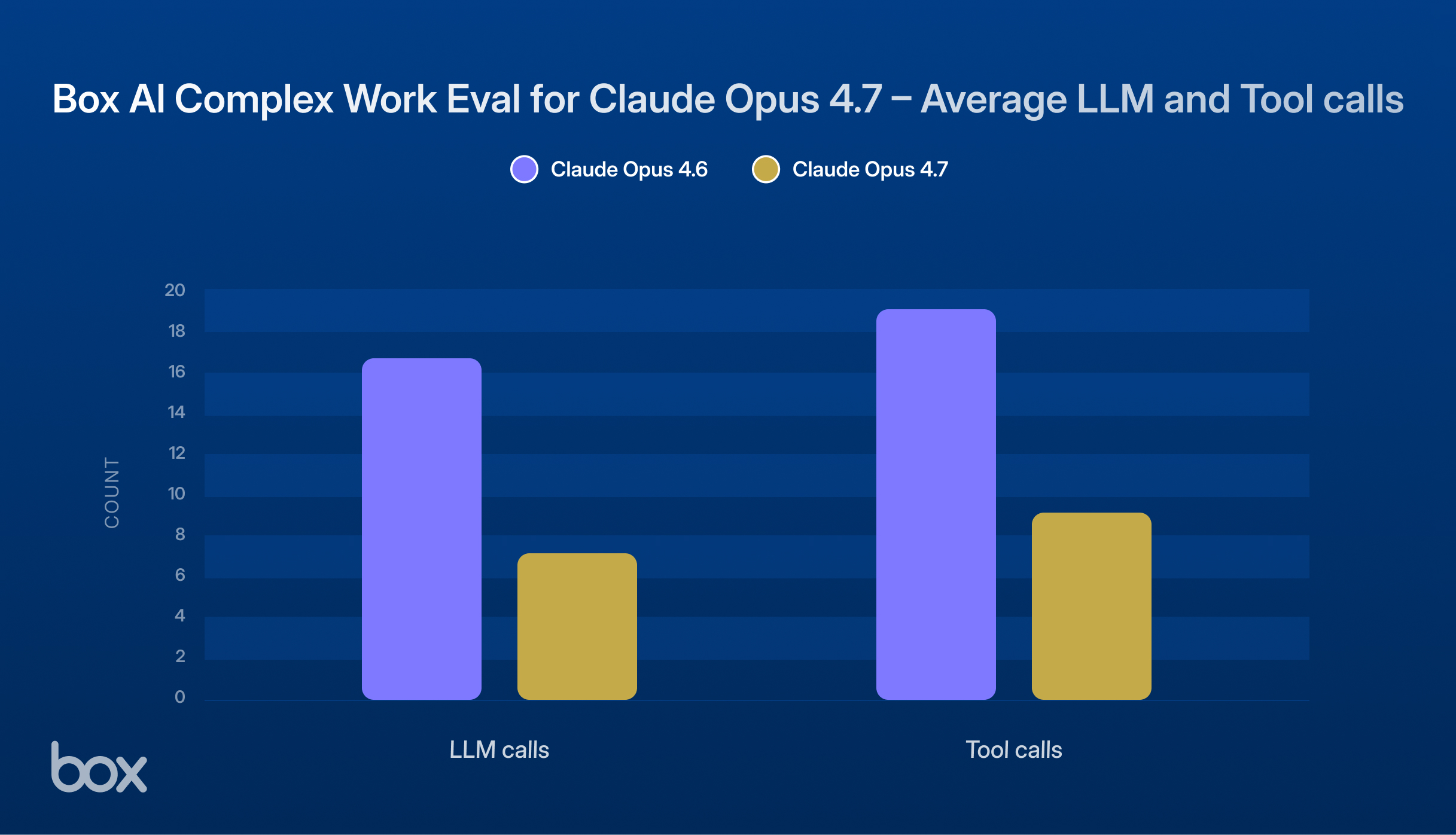 Box Al Complex Work Eval for Claude Opus 4.7-average LLM and Tool calls