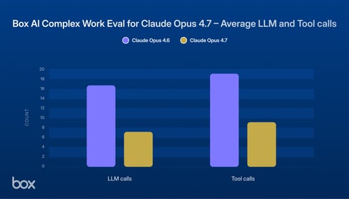 Claude Opus 4.7はOpus 4.6より高い効率性と強力なパフォーマンスを実現