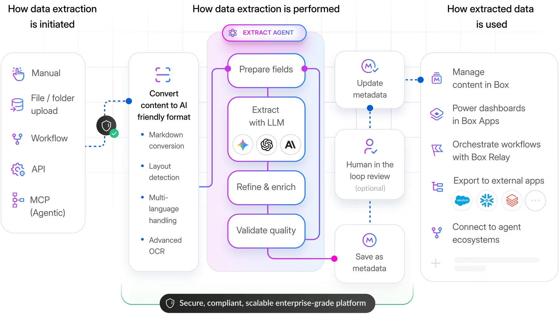 Box Extract Architecture