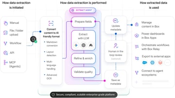 「単なるラッパー」を超えて: Box Extractの内部アーキテクチャ