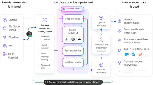 「単なるラッパー」を超えて: Box Extractの内部アーキテクチャ