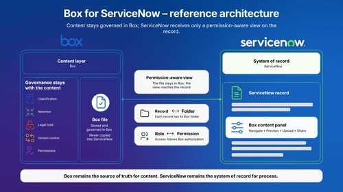 Box for ServiceNowのネイティブ連携のご紹介: 業務の現場でコンテンツを活用