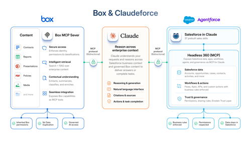 BoxとSalesforce: ヘッドレスエンタープライズを実現